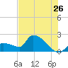 Big Torch Key tide chart for Friday, June 26, 2026