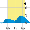 Big Torch Key tide chart for Thursday, June 4, 2026