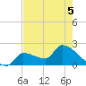 Big Torch Key tide chart for Friday, June 5, 2026