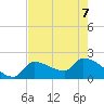Big Torch Key tide chart for Sunday, June 7, 2026