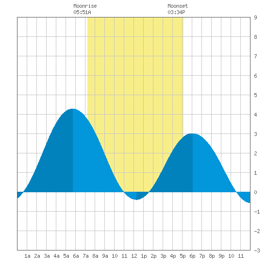 Sandbridge tide chart for Monday, January 11, 2021