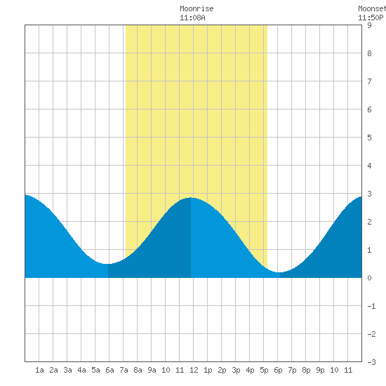 Sandbridge tide chart for Tuesday, January 19, 2021