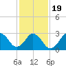 Sandbridge tide chart for Tuesday, January 19, 2021