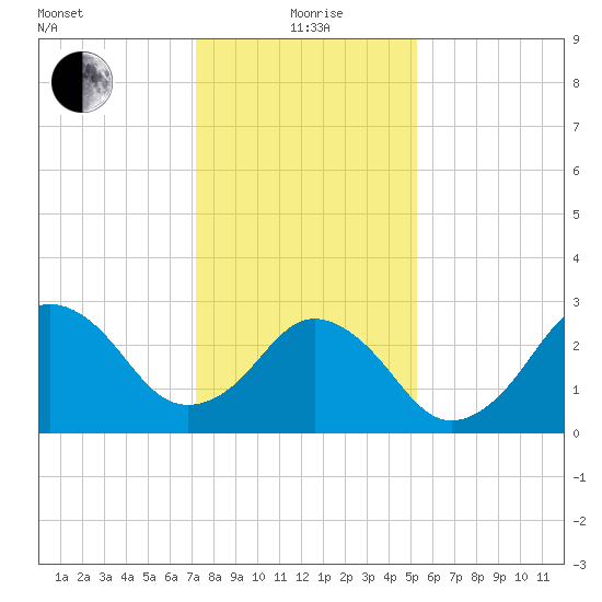 Sandbridge tide chart for Wednesday, January 20, 2021