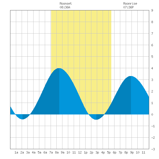 Sandbridge tide chart for Saturday, January 30, 2021