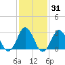 Sandbridge tide chart for Sunday, January 31, 2021