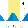 Sandbridge tide chart for Monday, January 4, 2021