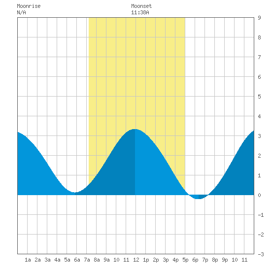 Sandbridge tide chart for Tuesday, January 5, 2021