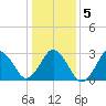 Sandbridge tide chart for Tuesday, January 5, 2021