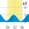Sandbridge tide chart for Wednesday, February 17, 2021