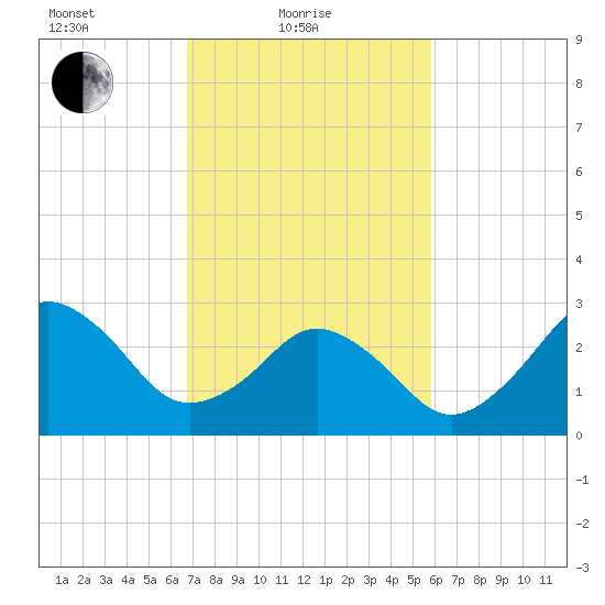 Sandbridge tide chart for Friday, February 19, 2021