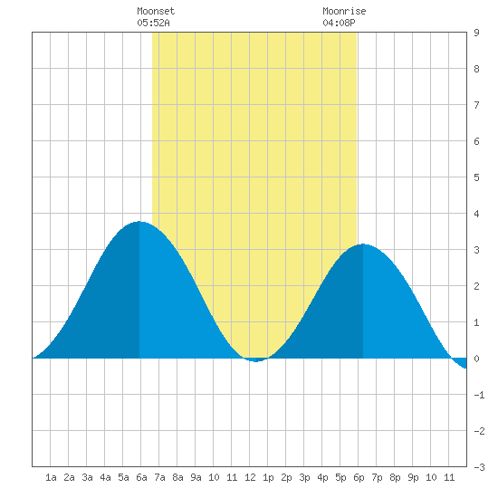 Sandbridge tide chart for Thursday, February 25, 2021