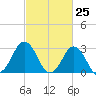 Sandbridge tide chart for Thursday, February 25, 2021
