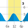 Sandbridge tide chart for Wednesday, February 3, 2021