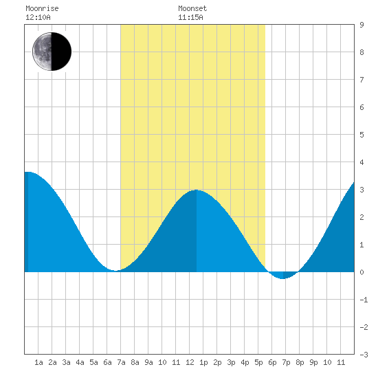 Sandbridge tide chart for Thursday, February 4, 2021