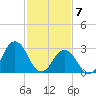 Sandbridge tide chart for Sunday, February 7, 2021