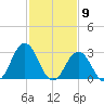 Sandbridge tide chart for Tuesday, February 9, 2021