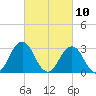 Sandbridge tide chart for Wednesday, March 10, 2021