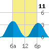 Sandbridge tide chart for Thursday, March 11, 2021