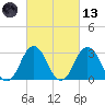 Sandbridge tide chart for Saturday, March 13, 2021