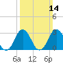 Sandbridge tide chart for Sunday, March 14, 2021