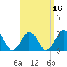 Sandbridge tide chart for Tuesday, March 16, 2021