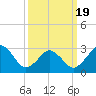 Sandbridge tide chart for Friday, March 19, 2021