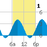 Sandbridge tide chart for Monday, March 1, 2021
