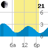 Sandbridge tide chart for Sunday, March 21, 2021