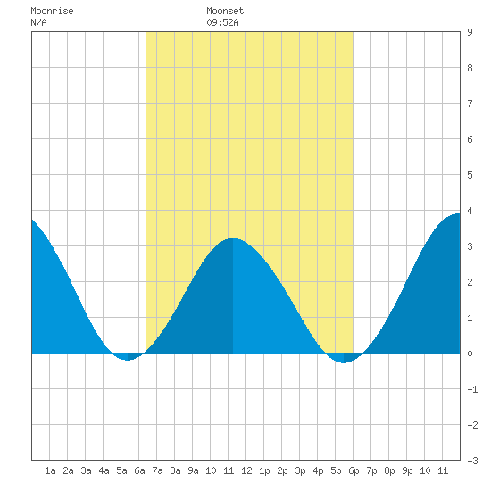 Sandbridge tide chart for Thursday, March 4, 2021