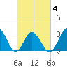 Sandbridge tide chart for Thursday, March 4, 2021