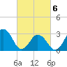 Sandbridge tide chart for Saturday, March 6, 2021
