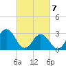 Sandbridge tide chart for Sunday, March 7, 2021