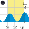 Sandbridge tide chart for Sunday, April 11, 2021
