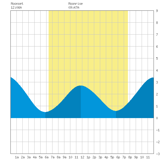 Sandbridge tide chart for Saturday, April 17, 2021