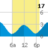 Sandbridge tide chart for Saturday, April 17, 2021