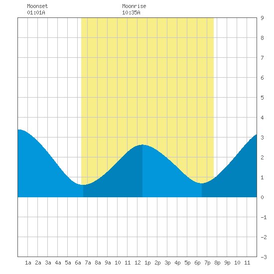 Sandbridge tide chart for Sunday, April 18, 2021