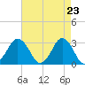 Sandbridge tide chart for Friday, April 23, 2021