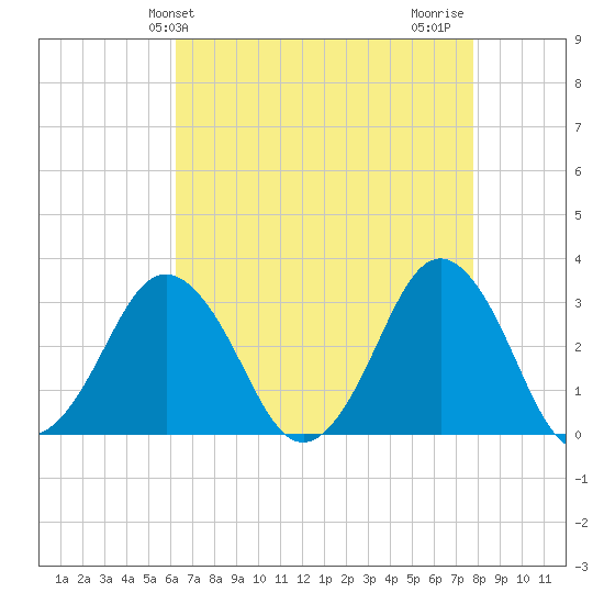 Sandbridge tide chart for Saturday, April 24, 2021