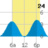 Sandbridge tide chart for Saturday, April 24, 2021