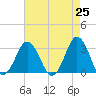 Sandbridge tide chart for Sunday, April 25, 2021