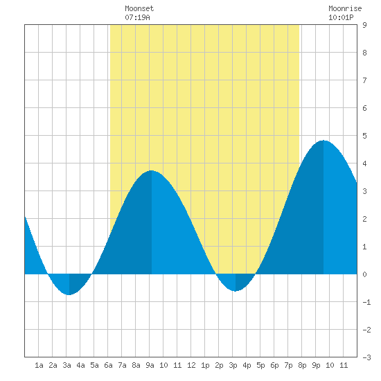 Sandbridge tide chart for Wednesday, April 28, 2021