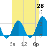 Sandbridge tide chart for Wednesday, April 28, 2021