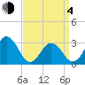 Sandbridge tide chart for Sunday, April 4, 2021