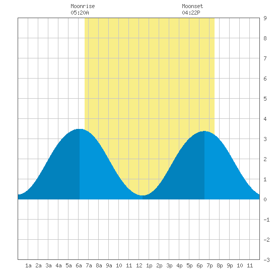 Sandbridge tide chart for Thursday, April 8, 2021