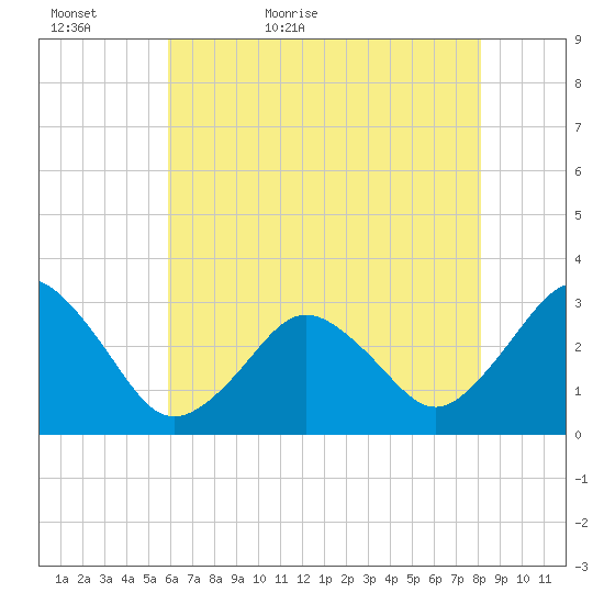 Sandbridge tide chart for Monday, May 17, 2021