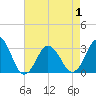 Sandbridge tide chart for Saturday, May 1, 2021