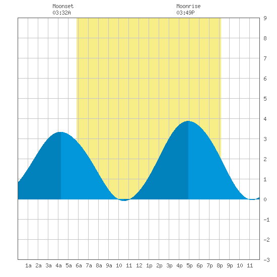 Sandbridge tide chart for Saturday, May 22, 2021