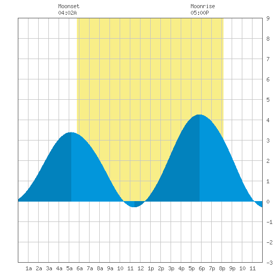 Sandbridge tide chart for Sunday, May 23, 2021