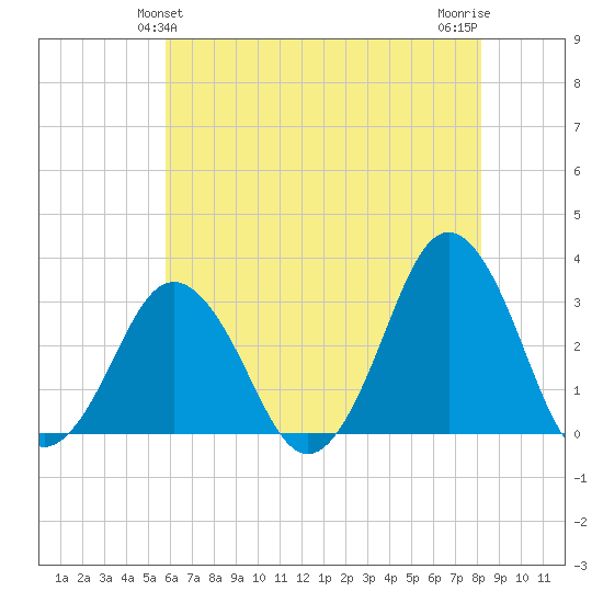 Sandbridge tide chart for Monday, May 24, 2021